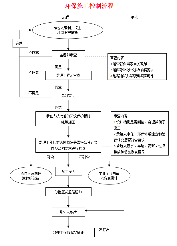專業環保工程服務流程 成都市成寶玉環保工程有限責任公司設計與施工一體化解決方案
